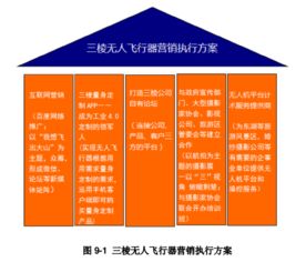 三棱無(wú)人飛行器市場(chǎng)營(yíng)銷策劃方案——圖表完整版會(huì)議及展覽服務(wù)