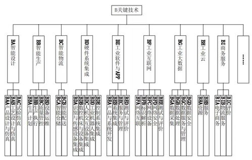 智能工廠信息化標準體系架構與信息系統集成服務研究