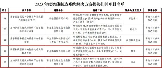 青島高新區四項目入選國家級“揭榜掛帥”名單，引領智能制造信息系統集成新篇章